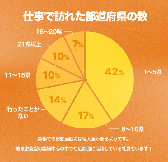 仕事で訪れた都道府県の数