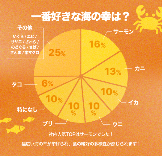 一番好きな海の幸は？
